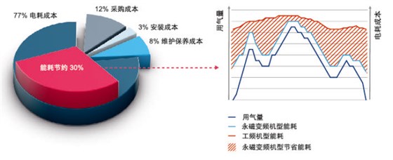 添锐螺杆压缩机节能高效