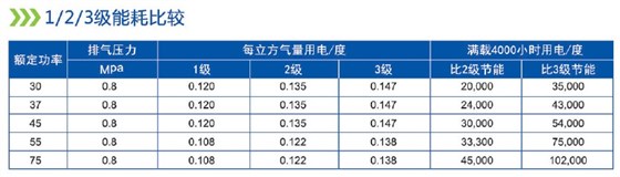 1、2、3级能耗比较