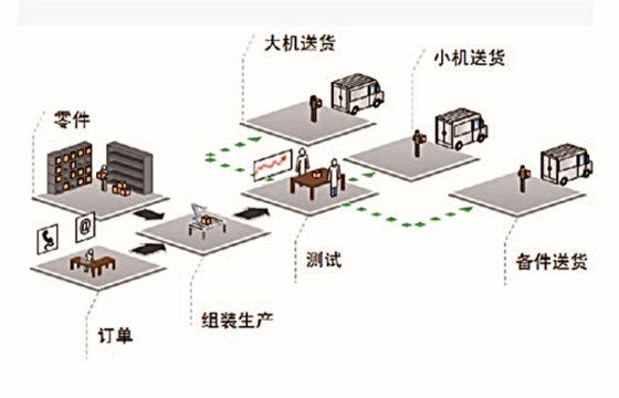 集团先进的标准生产管理方式