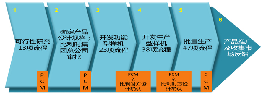 新产品开发流程