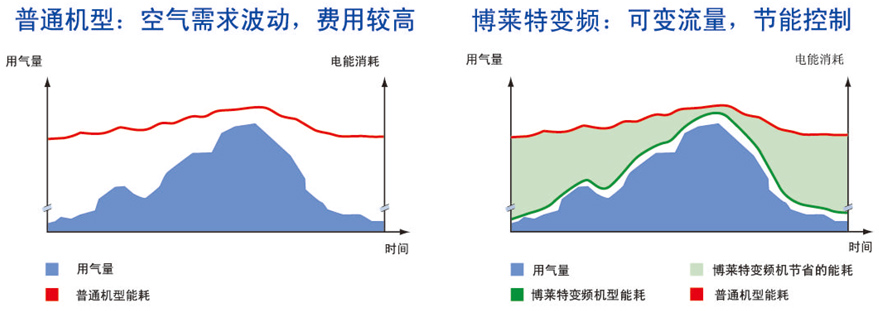 博莱特变频空压机与普通空压机电能消耗对比