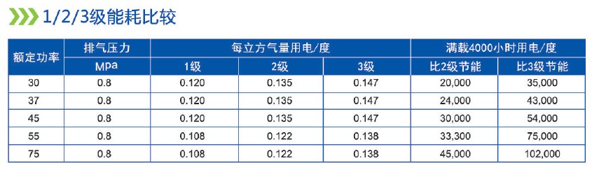 1、2、3级能耗比较