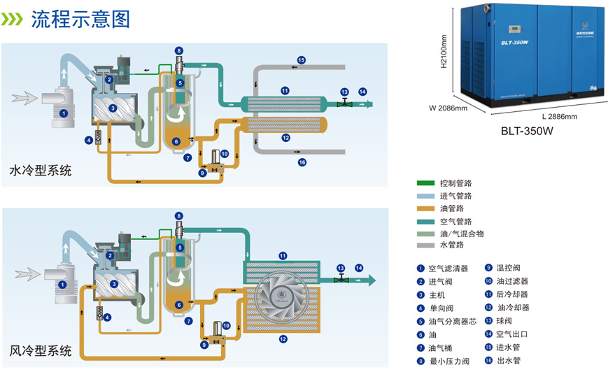 博莱特螺杆压缩机流程图